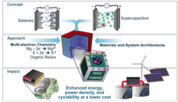 Conceptual presentation of development of fully integrated rechargeable hybrid battery-supercapacitor (supercapbattery) electrical energy storage devices